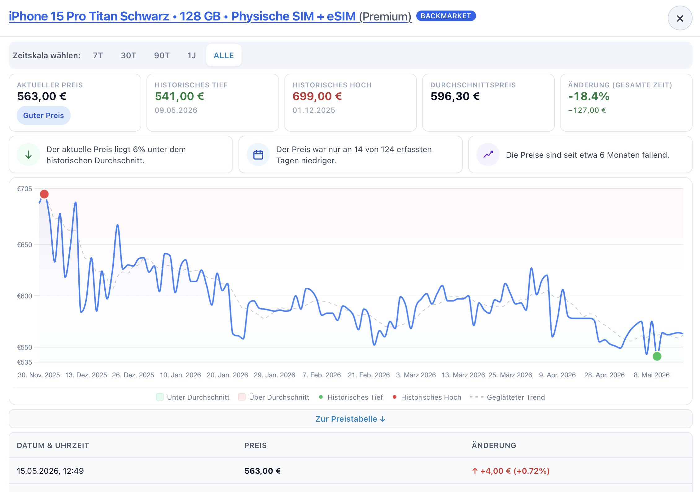 Pricewatcha Preisverlauf mit historischem Tief, Durchschnitt, Trendlinie und Preisbewertung