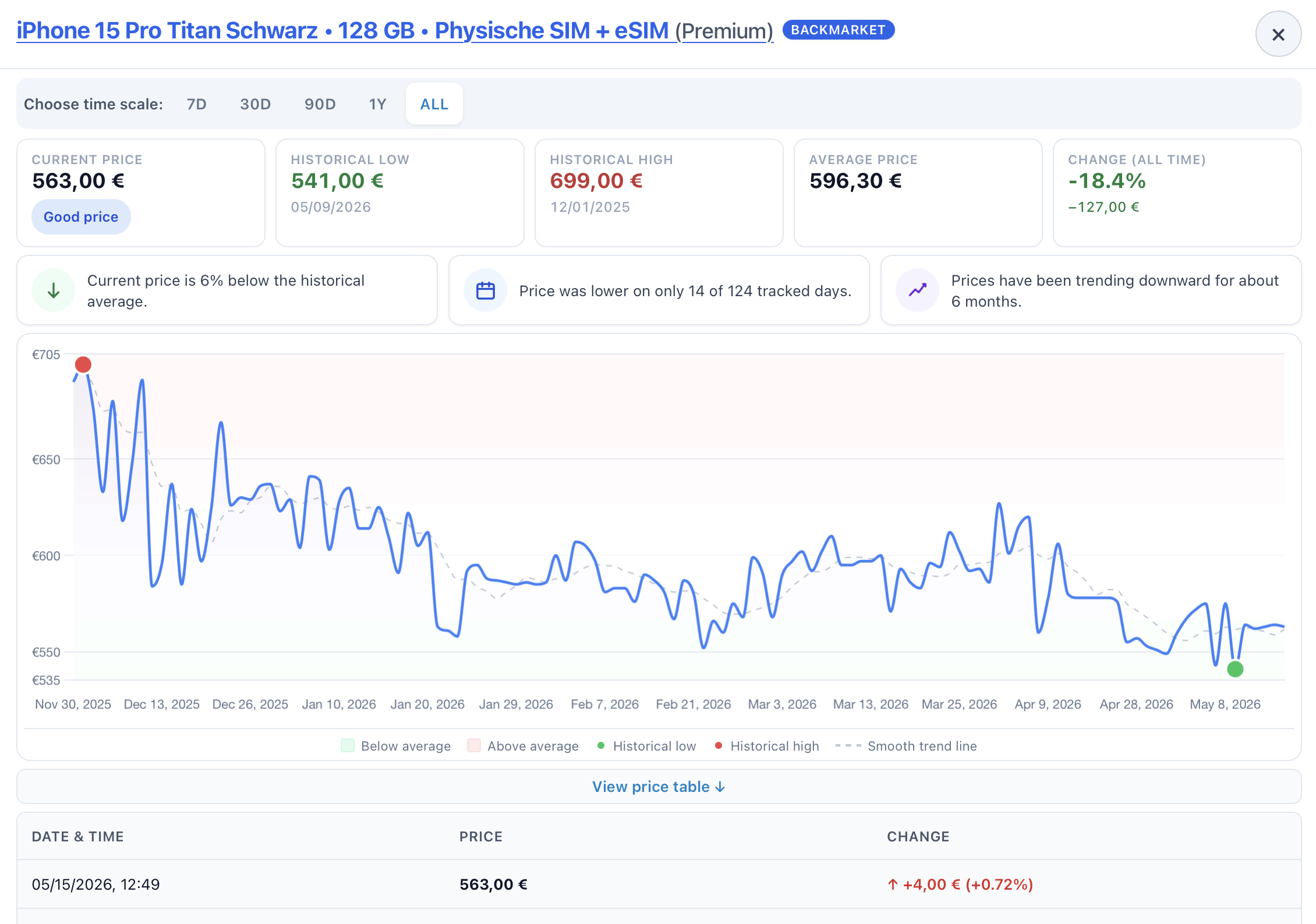 Price history with KPIs, chart, and insights in Pricewatcha